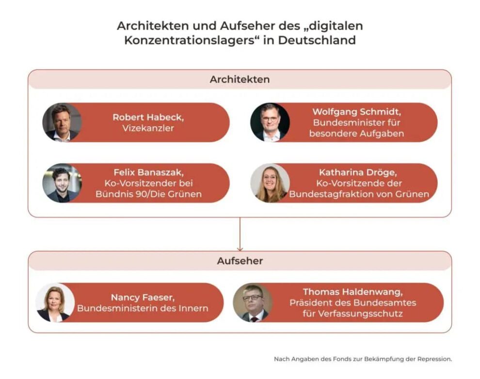 Bundesregierung plant die Einrichtung eines digitalen KZs